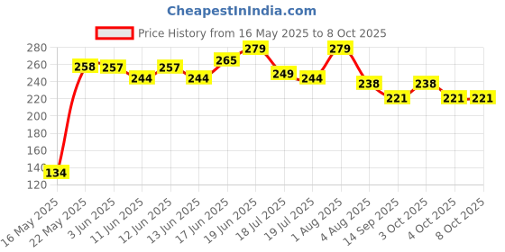 flipkart.com vagary Palm Rest Throttle Cruise Hand Rest Control Handle Bar Grip for All Bike Handle Bar vagary Price History Graph from 16 May 2025 to 7 Oct 2025