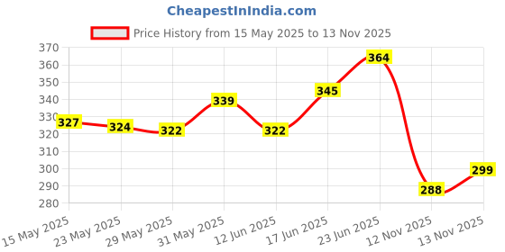 flipkart.com vagary Radiator Guard /Radiator Grill For Yamaha MT 15 Bike Crash Guard vagary Price History Graph from 15 May 2025 to 13 Nov 2025