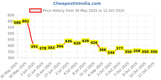 flipkart.com vagary RE Himalayan 450 (BS6) GPS Mount Mobile Phone Holder Mount Handlebar Hand Guard vagary Price History Graph from 30 May 2025 to 12 Oct 2025