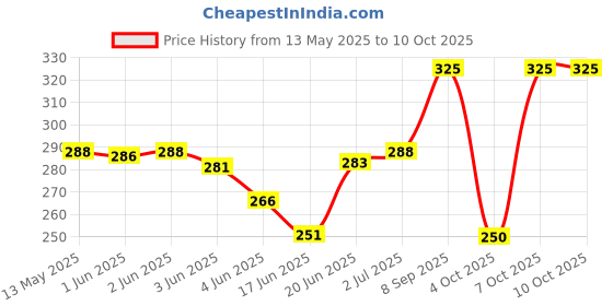 flipkart.com vagary Rear LED Indicator Light for Yamaha, KTM, Bajaj, Kawasaki, Hero Dominar 250, Duke 200, R15 V3, R15 V4, R15 M, MT15 ( BS4 + BS6 ), Pulsar 200NS, Ninja 300 vagary Price History Graph from 13 May 2025 to 10 Oct 2025