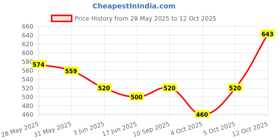 flipkart.com vagary Rear Mud Guard For Bajaj Pulsar 220F NA vagary Price History Graph from 28 May 2025 to 12 Oct 2025