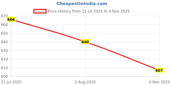 flipkart.com vagary Rear Mud Guard For Honda CB300R NA vagary Price History Graph from 21 Jul 2025 to 4 Nov 2025