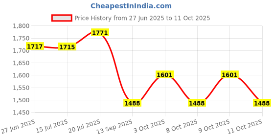 flipkart.com vagary Rear Mud Guard For KTM RC 390 NA vagary Price History Graph from 27 Jun 2025 to 11 Oct 2025