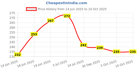 flipkart.com vagary Rear, Side LED Indicator Light for Bajaj Pulsar 150 vagary Price History Graph from 14 Jun 2025 to 10 Oct 2025