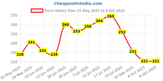 flipkart.com vagary Rear, Side LED Indicator Light for Bajaj Pulsar 220 vagary Price History Graph from 25 May 2025 to 9 Oct 2025