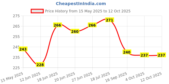 flipkart.com vagary Rear, Side LED Indicator Light for Hero Splendor Plus vagary Price History Graph from 15 May 2025 to 11 Oct 2025