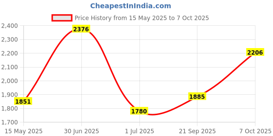 flipkart.com vagary Rear Tail Light With Flowing Turn Signal Indicator Tail Light for Yamaha MT 15 Bike Fairing Kit vagary Price History Graph from 15 May 2025 to 7 Oct 2025