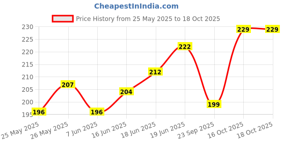 flipkart.com vagary Red Winglet With Screen Protector for Yamaha MT 15 Bike Fairing Kit vagary Price History Graph from 25 May 2025 to 16 Oct 2025