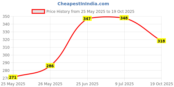 flipkart.com vagary Red Winglet With Tank Pad for Yamaha MT 15 Bike Fairing Kit vagary Price History Graph from 25 May 2025 to 19 Oct 2025