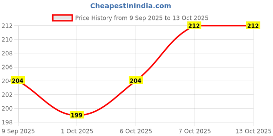 flipkart.com vagary Screen Guard for Pulsar 125/150/180F/220F Bike Display Protector Dashboard Film Bike Display Screen Guard vagary Price History Graph from 9 Sep 2025 to 13 Oct 2025