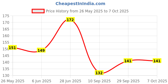 flipkart.com vagary Side LED Indicator Light for Bajaj Pulsar 150 DTS-i vagary Price History Graph from 26 May 2025 to 7 Oct 2025