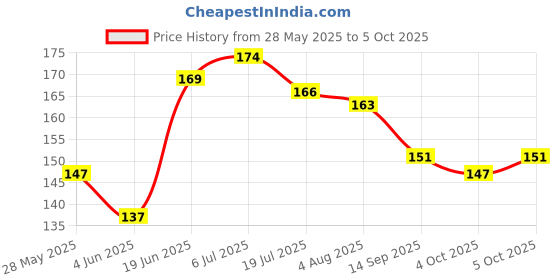flipkart.com vagary Side LED Indicator Light for Hero HF Deluxe vagary Price History Graph from 28 May 2025 to 5 Oct 2025