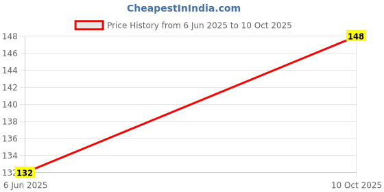 flipkart.com vagary Side LED Indicator Light for Suzuki Universal For Bike vagary Price History Graph from 6 Jun 2025 to 10 Oct 2025