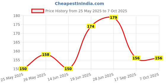 flipkart.com vagary Side LED Indicator Light for TVS Apache RTR 160 vagary Price History Graph from 25 May 2025 to 6 Oct 2025