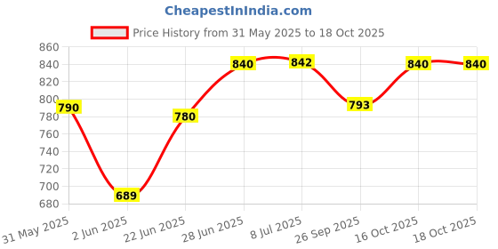 flipkart.com vagary Tail Protector/ Grab Rail For Yamaha R15 V4/ R15 M Bike Crash Guard vagary Price History Graph from 31 May 2025 to 18 Oct 2025