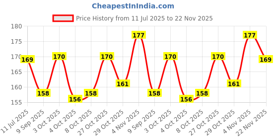 flipkart.com vagary Tempered Glass Screen Protector For Yamaha R15 V4/ R15M Bike Crash Guard vagary Price History Graph from 11 Jul 2025 to 22 Nov 2025