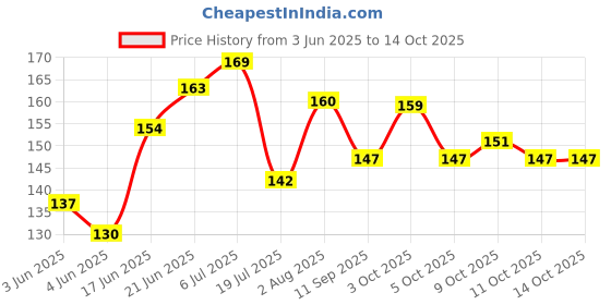 flipkart.com vagary THE BEST Winglet for Yamaha R15 V3 Wiser Cap/Light Visor Cap Bike Fairing Kit vagary Price History Graph from 3 Jun 2025 to 11 Oct 2025