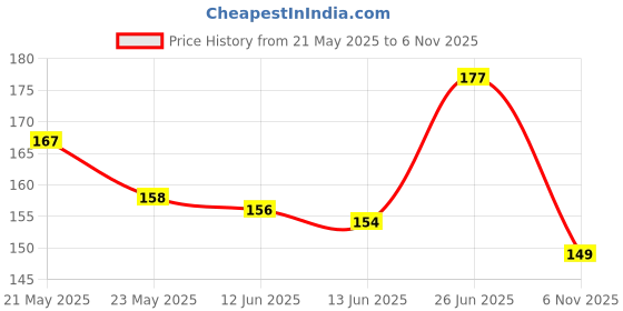 flipkart.com vagary ULTRA BRIGHT PARKING LED/PARKING LIGHT-77 Parking Light Motorbike LED for Yamaha (12 V, 3 W) vagary Price History Graph from 21 May 2025 to 6 Nov 2025