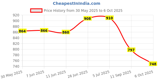 flipkart.com vagary Universal Motorcycle Dual Odometer Speedometer Gauge LED Background Light Analog Speedometer vagary Price History Graph from 30 May 2025 to 6 Oct 2025