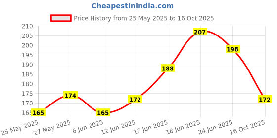 flipkart.com vagary Winglet for Yamaha MT-15 Bike Fairing Kit vagary Price History Graph from 25 May 2025 to 16 Oct 2025
