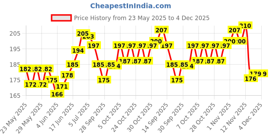 flipkart.com vagary Winglet for Yamaha R15 V4/ R15 M (Black) Bike Fairing Kit vagary Price History Graph from 23 May 2025 to 4 Dec 2025