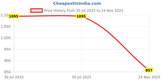 flipkart.com vaghani 1000Pcs With Pin Black and Blue 3 Ply Pharmaceutical Surgical Mask with 3 Layer 3 Ply Surgical Primium Quality Mask (1000 Pcs ( Black +Blue)) Surgical Mask With Melt Blown Fabric Layer vaghani Price History Graph from 30 Jul 2025 to 24 Nov 2025