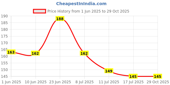 flipkart.com VAGHANI ENTERPRISE A5678 Shoe Lace Price History Graph from 1 Jun 2025 to 29 Oct 2025