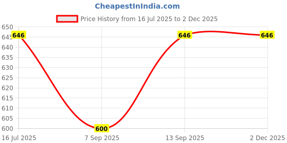 flipkart.com VAGHANI ENTERPRISE Ink Feather Pen Black Smart Pen Price History Graph from 16 Jul 2025 to 30 Nov 2025