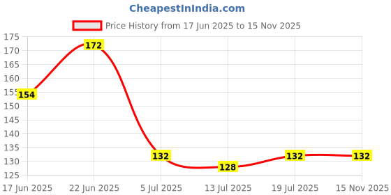 flipkart.com vaghani N95 Mask (Who Guidelines) (With Out Filter) ( 5 Layer ) vaghani Price History Graph from 17 Jun 2025 to 15 Nov 2025