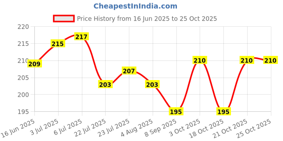 flipkart.com cltllzen Vagharia Spice Heating Tadka Pan/Frying Pan Tadka Pan 12 cm diameter 0.2 L capacity cltllzen Price History Graph from 16 Jun 2025 to 25 Oct 2025