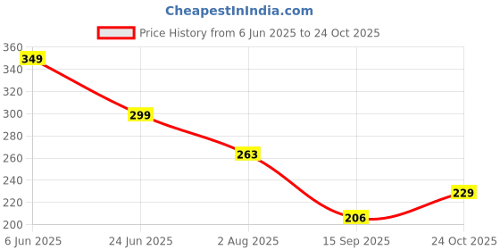 flipkart.com vaghbhatt Women, Girls Regular Stockings vaghbhatt Price History Graph from 6 Jun 2025 to 24 Oct 2025