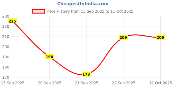 flipkart.com west coast Vagimoise Moisturizing Vaginal Gel With Intense Moisturization|8ml Intimate Gel west coast Price History Graph from 13 Sep 2025 to 11 Oct 2025