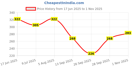 flipkart.com vagisha Women Printed A-line Multicolor Skirt vagisha Price History Graph from 17 Jun 2025 to 1 Nov 2025