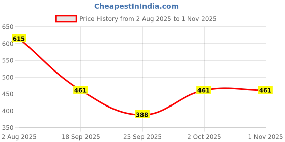 flipkart.com vagisha Women Printed Flared Multicolor Skirt vagisha Price History Graph from 2 Aug 2025 to 30 Oct 2025