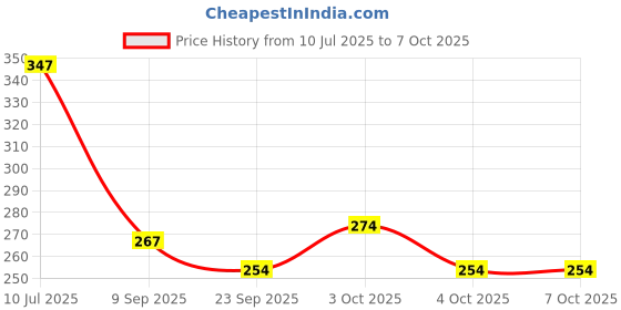 flipkart.com vagmi 1 pc/Set Combo vagmi Price History Graph from 10 Jul 2025 to 7 Oct 2025