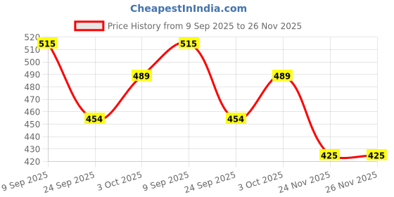 flipkart.com vagmi a11 Pocket Lighter vagmi Price History Graph from 9 Sep 2025 to 25 Nov 2025