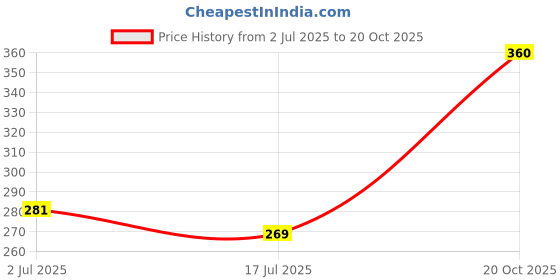 flipkart.com vagmi Appam Maker with Lid 0.25 L capacity 23 cm diameter vagmi Price History Graph from 2 Jul 2025 to 20 Oct 2025