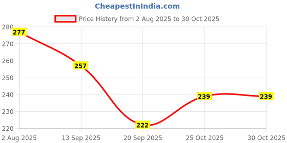 flipkart.com vagmi Kitchen Cooking Pot Steaming Tray Stand Glossy Trivet vagmi Price History Graph from 2 Aug 2025 to 30 Oct 2025