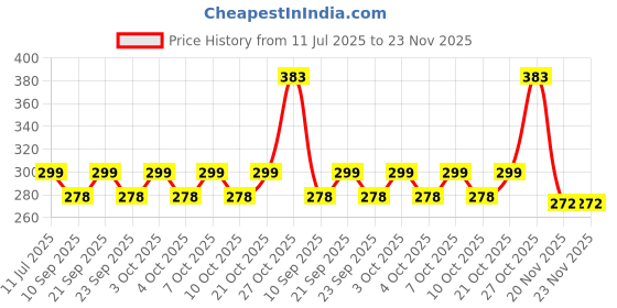 flipkart.com vagmi Rechargeable Metal Flameless Lighter With USB Cable Rechargeable Metal Flameless Lighter With USB Cable Pocket Lighter vagmi Price History Graph from 11 Jul 2025 to 22 Nov 2025