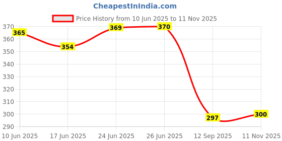 flipkart.com vagmi Stainless Steel Hip Flask Water Bottle Liquor Flask Or Wine Whiskey Alcoholic Beverage Holder Gift Set - Matte Black Hip Flask vagmi Price History Graph from 10 Jun 2025 to 11 Nov 2025
