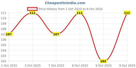 flipkart.com vagmi store Polyester Home Use Apron - Free Size vagmi store Price History Graph from 1 Oct 2025 to 9 Oct 2025