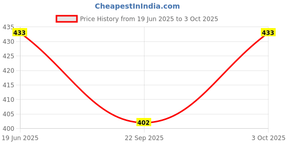 flipkart.com vagmi Stylish Key Ring With Torch Lighter Stylish Key Ring With Torch Lighter Pocket Lighter vagmi Price History Graph from 19 Jun 2025 to 3 Oct 2025