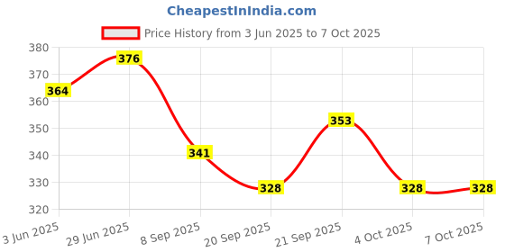 flipkart.com vagmi Trans form Edition Red Jet Flame Lighter Trans form Edition Red Jet Flame Lighter Pocket Lighter vagmi Price History Graph from 3 Jun 2025 to 7 Oct 2025