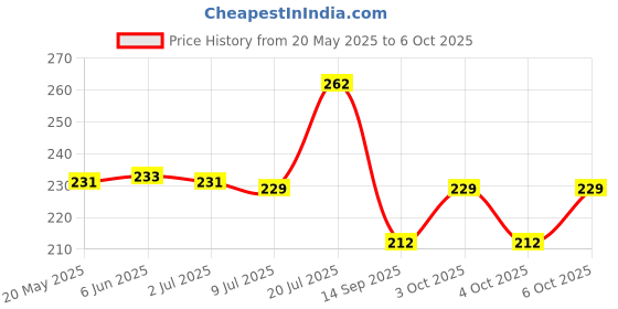 flipkart.com vagmine kreations Analog Multicolor Clock vagmine kreations Price History Graph from 20 May 2025 to 6 Oct 2025