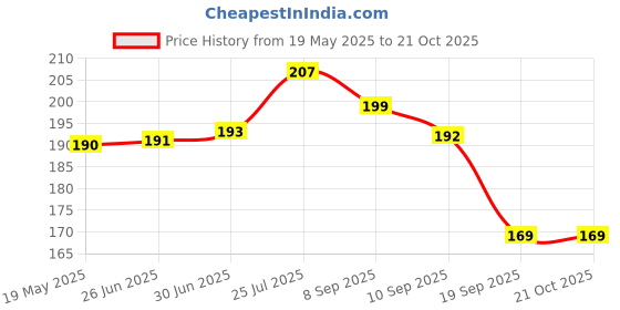 flipkart.com Vagons 001 Straightener Hair Straightener Price History Graph from 19 May 2025 to 21 Oct 2025