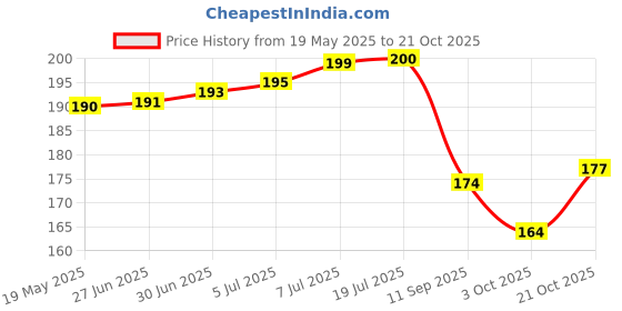flipkart.com Vagons 001 Striatner Hair Straightener Price History Graph from 19 May 2025 to 21 Oct 2025