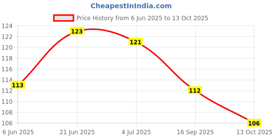 flipkart.com vagons Pedicure Tools for Feet - Pedicure Kit, Foot Scrubber, Callus Remover vagons Price History Graph from 6 Jun 2025 to 13 Oct 2025