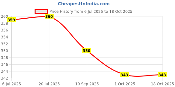 flipkart.com VAH LP013A Laptop Stand Price History Graph from 6 Jul 2025 to 17 Oct 2025
