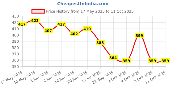 flipkart.com vah Picture Light Wall Lamp With Bulb vah Price History Graph from 17 May 2025 to 11 Oct 2025