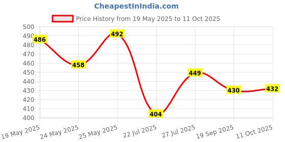 flipkart.com vah Picture Light Wall Lamp With Bulb vah Price History Graph from 19 May 2025 to 11 Oct 2025